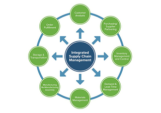 Integrated Supply Chain Management 